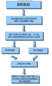 2017取住房公积金流程 取公积金流程