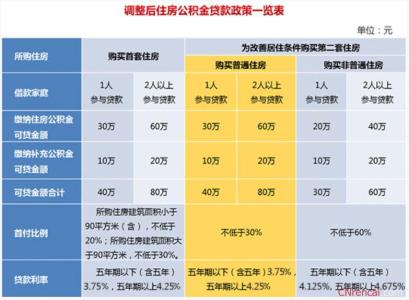 上海纯公积金贷款流程 上海公积金贷款流程