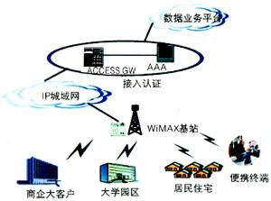 wimax应用 WiMAX技术的组网模式及应用模式详解