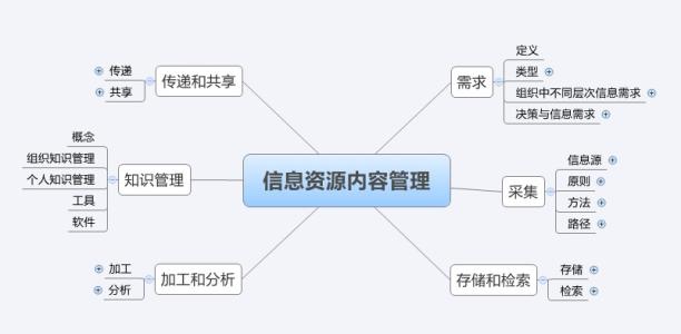 人力资源管理基础知识 信息资源管理知识