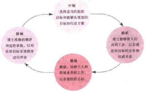 管理学重点知识点总结 管理学知识要点