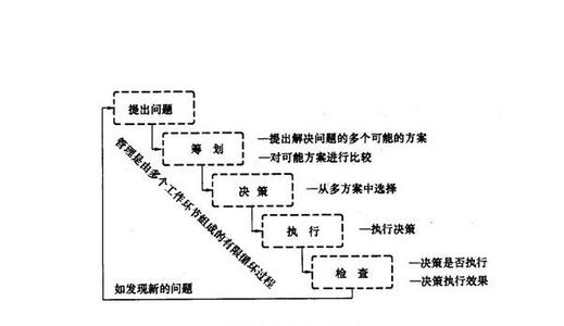 法约尔五大管理职能 管理有哪些要素 法约尔的五大管理职能