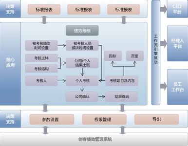 奥美360度品牌管理 怎样进行360度管理 360度管理的方法