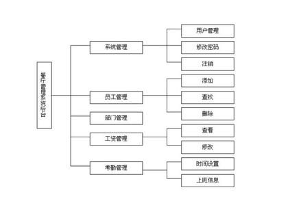 合伙做餐饮管理知识 餐饮管理的知识