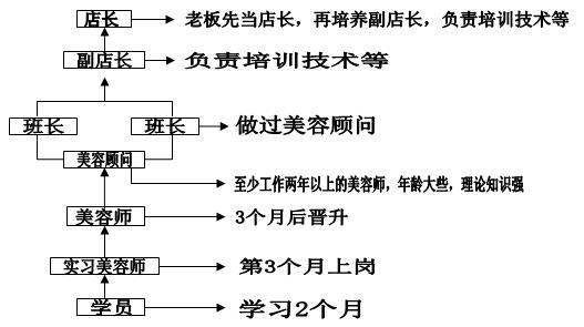 美发店经营管理实务 美发店经营管理知识