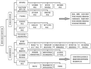 管理学原理知识点 酒店管理学知识