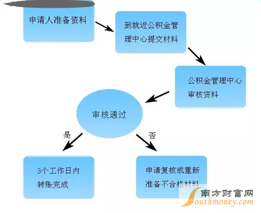 2017年住房公积金提取 2016-2017年广州市住房公积金提取条件