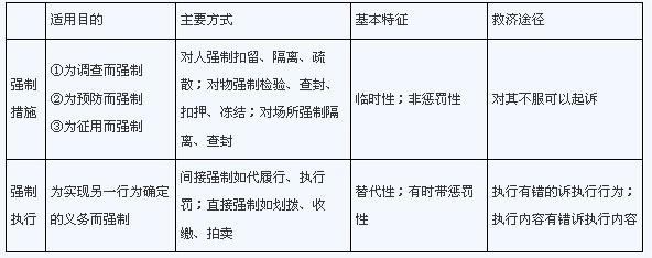 行政诉讼法 强制执行 行政强制执行与行政诉讼强制措施有区别吗