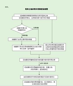 集体土地征收征用条例 集体土地征用流程是怎样的