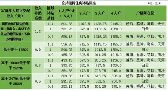 2017年广州公租房条件 广州公租房2017申请条件及程序