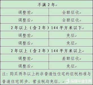 北京契税新政策2017 2017年北京契税新政策