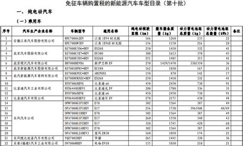 汽车购置税2017新规定 2017汽车购置税政策新规定 2017免征购置税新能源汽车目录