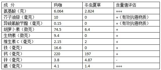 冬虫夏草营养价值 冬虫夏草的营养价值_冬虫夏草功效