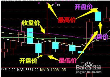 炒股入门知识k线图 炒股k线基础知识