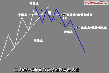 股票趋势理论 股票知识技术分析趋势理论