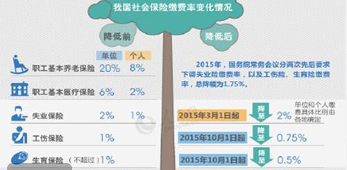 五险一金或变四险一金 五险一金变四险一金意味着什么 四险一金包括什么