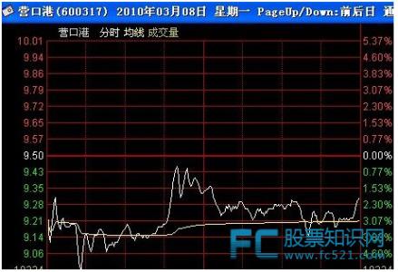 如何看盘炒股 炒股看盘技巧