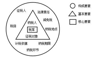 财经法规知识点归纳 财经法规税法知识点 财经法规重点归纳