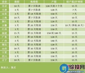 北京市产检假规定2016 北京市最新产假规定