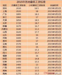 北京市2017最低工资 北京市最低工资规定