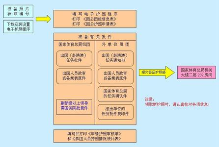 护照办理流程 办理护照的具体流程和要花多少钱