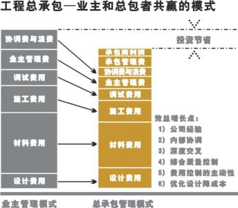 工程项目的承包方式 工程建设项目的管理和承包方式是怎样的