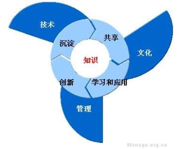 知识管理与企业创新 企业的管理创新知识