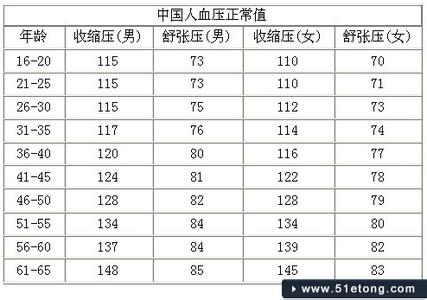 成年女性血压正常值 成年女性的正常血压是多少