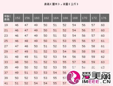 152身高标准体重 152厘米女性标准体重 标准体重的计算方法
