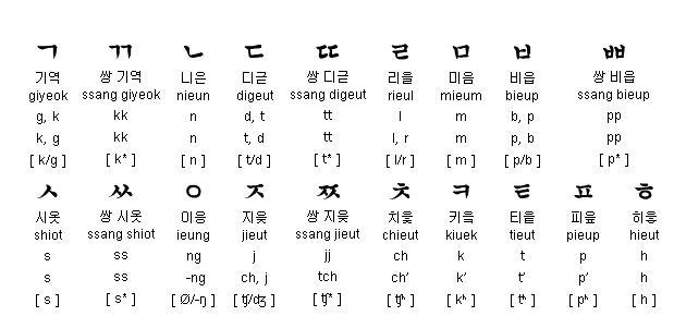 韩语拼音字母表读法 韩语拼音字母表读法及发音(2)