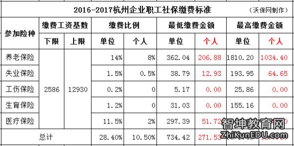 2017社保缴费基数比例 社保缴费率是什么意思 社会保险缴费基数比例