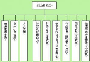 公司物流管理知识 物流管理知识