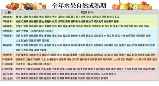 全年应季水果时间表 应季水果时间表_一年四季水果时间表_全年应季水果时间表