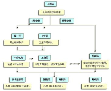 个人建立公司流程 创立公司的流程