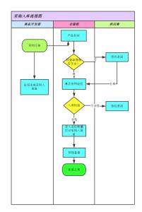 物料入库流程图 采购入库流程图