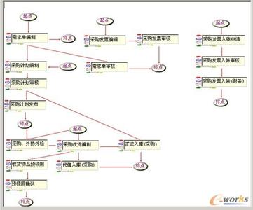 oa系统采购流程图 采购信息系统流程图