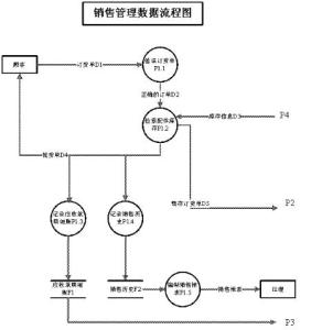 采购部门数据流程图 采购数据流程图