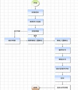 采购合同签订流程 采购合同的签订流程