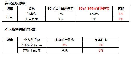 购房契税新政策2017年 2016-2017年唐山购房契税新政策