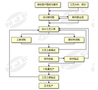 软件产品的研发流程图 产品研发的流程图