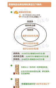 2017年上海商住房政策 2017上海住房贷款政策