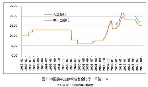 2017年中国应该加息了 2017年中国货币政策