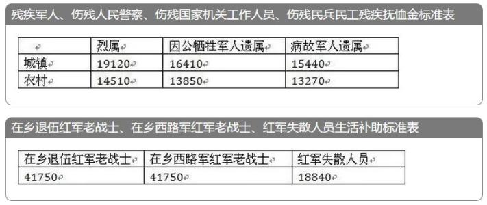 2017年退伍军人抚恤金 2017年伤残军人抚恤金标准_退伍军人抚恤金政策