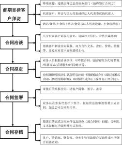 合同签订原则 签订销售合同的原则与程序