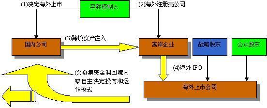 中国企业境外上市名单 企业境外上市的途径有哪些