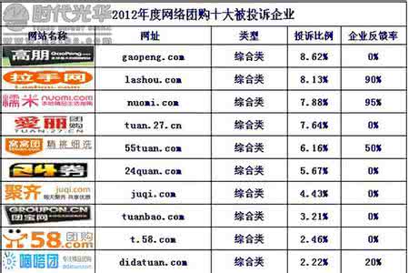 美发团购投诉 投诉团购网站有什么方法