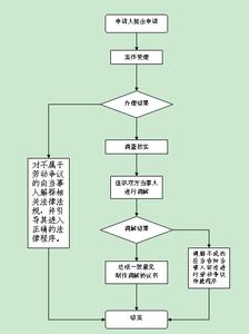 劳动争议调解程序 什么是劳动争议调解的程序