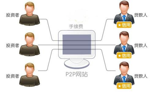 p2p借款 细析P2P网络借款的优势和风险