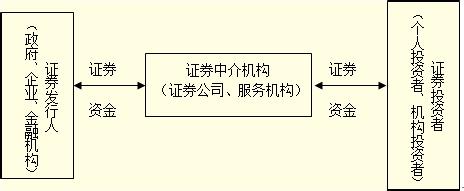 证券发行市场 证券发行市场的结构浅析