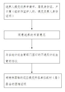 未办理收养登记 关于收养登记的条件、程序与办理机构